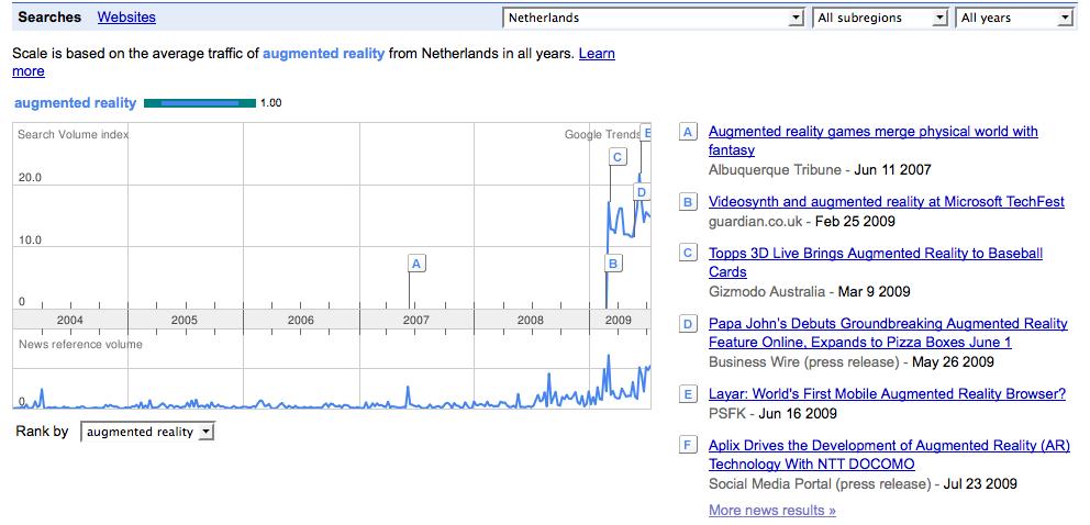 Google Trends for 'augmented reality' in the Netherlands