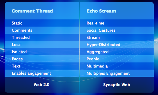 Difference between regular comment thread and echo stream