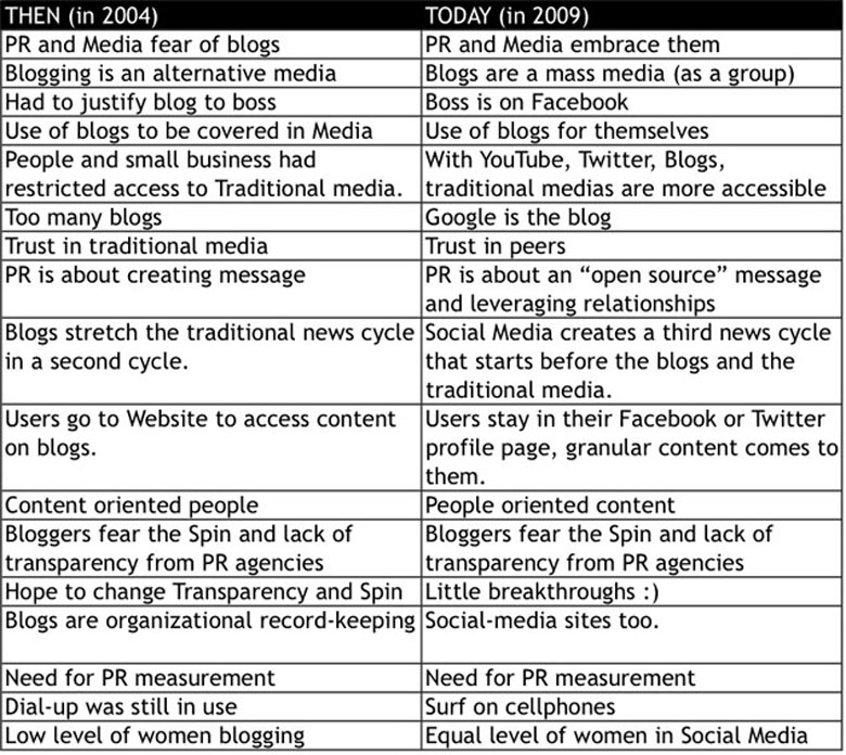 PR and social media: a 5-yr. overview