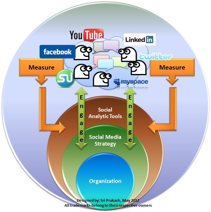 Social media metrics that matter