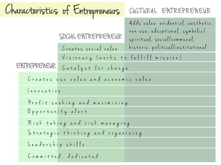 Characteristics of cultural entrepreneurs